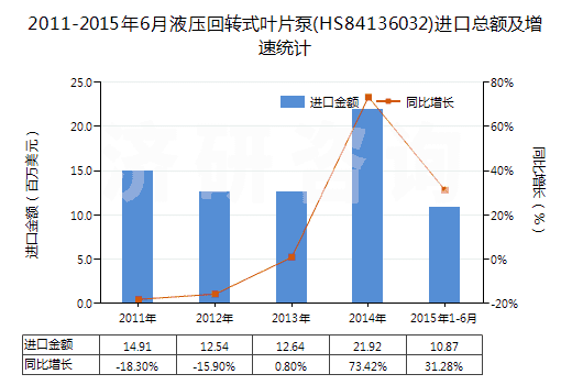 2011-2015年6月液壓回轉(zhuǎn)式葉片泵(HS84136032)進(jìn)口總額及增速統(tǒng)計(jì)